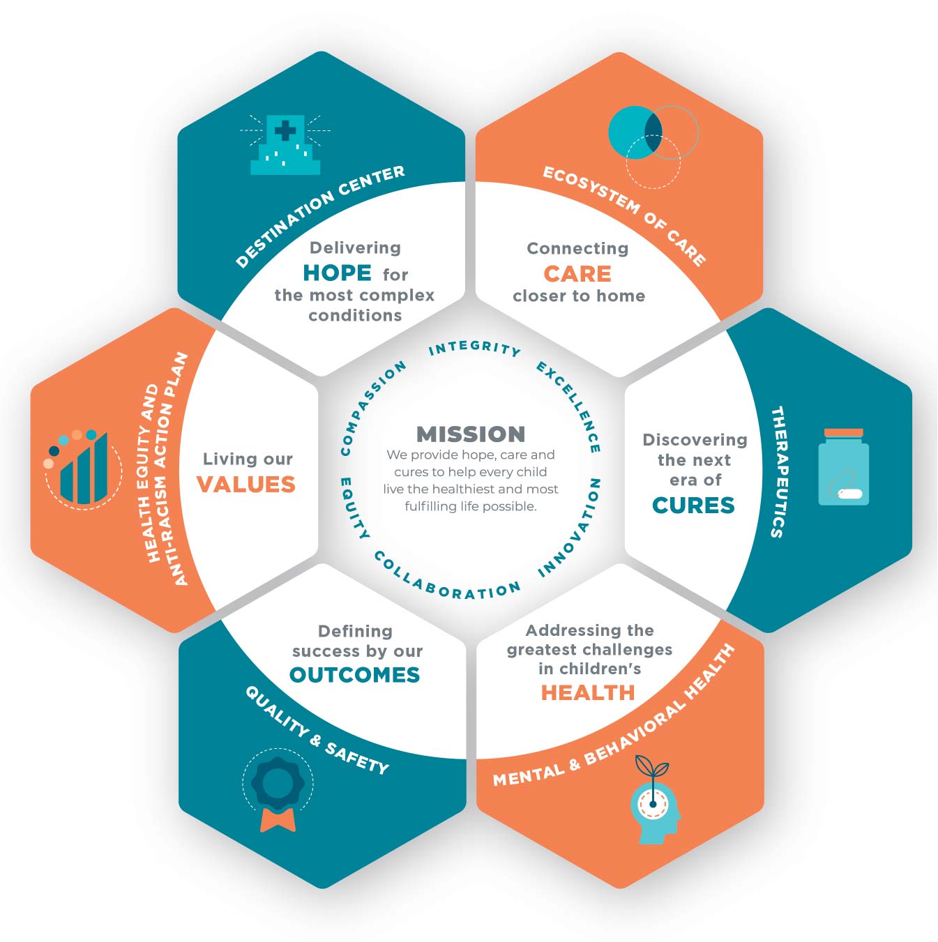 A graphic representation of Seattle Children's strategic plan with its mission at the center