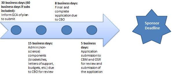 Pre-Award Process